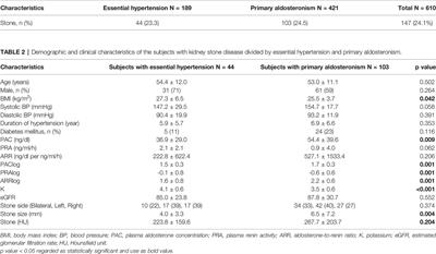 The Relationship Between Renal Stones and Primary Aldosteronism